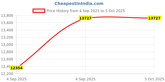 urbanladder.com springtek Ortho Premium Spring Pocket Queen Size Mattress springtek Price History Graph from 4 Sep 2025 to 5 Oct 2025