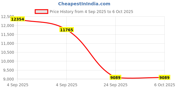 urbanladder.com springtek Ortho Premium Spring Pocket Queen Size Mattress springtek Price History Graph from 4 Sep 2025 to 5 Oct 2025