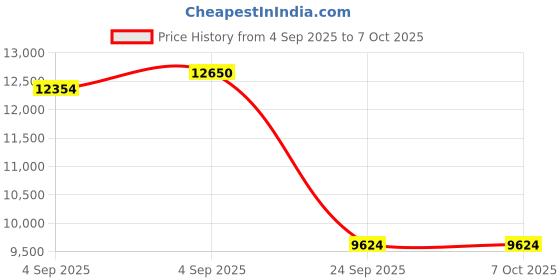 urbanladder.com springtek Ortho Premium Spring Pocket Queen Size Mattress springtek Price History Graph from 4 Sep 2025 to 6 Oct 2025