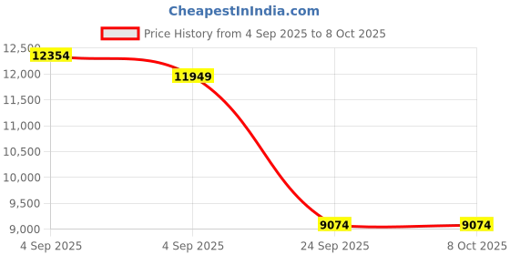 urbanladder.com springtek Ortho Premium Spring Pocket Queen Size Mattress springtek Price History Graph from 4 Sep 2025 to 7 Oct 2025