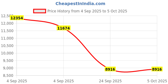 urbanladder.com springtek Ortho Premium Spring Pocket Queen Size Mattress springtek Price History Graph from 4 Sep 2025 to 5 Oct 2025