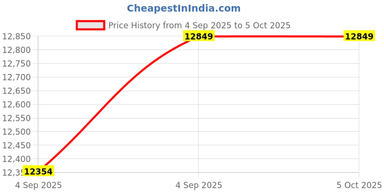 urbanladder.com springtek Ortho Premium Spring Pocket Queen Size Mattress springtek Price History Graph from 4 Sep 2025 to 5 Oct 2025