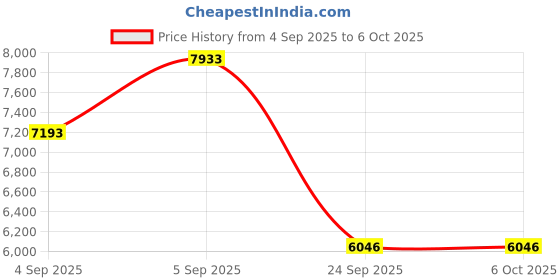 urbanladder.com springtek Ortho Premium Spring Pocket Single Size Mattress springtek Price History Graph from 4 Sep 2025 to 5 Oct 2025