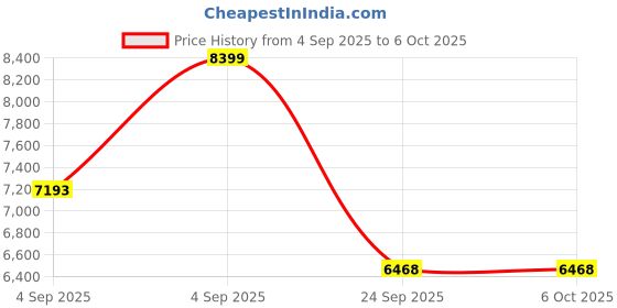 urbanladder.com springtek Ortho Premium Spring Pocket Single Size Mattress springtek Price History Graph from 4 Sep 2025 to 6 Oct 2025