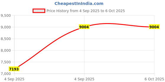 urbanladder.com springtek Ortho Premium Spring Pocket Single Size Mattress springtek Price History Graph from 4 Sep 2025 to 6 Oct 2025
