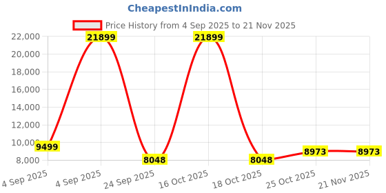 urbanladder.com springtek Supernova Orthopaedic Latex & Memory Foam Latex Double Size Mattress springtek Price History Graph from 4 Sep 2025 to 21 Nov 2025
