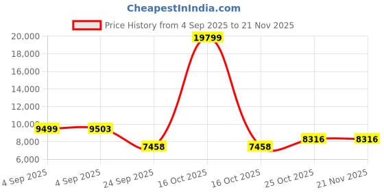 urbanladder.com springtek Supernova Orthopaedic Latex & Memory Foam Latex Double Size Mattress springtek Price History Graph from 4 Sep 2025 to 21 Nov 2025
