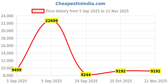 urbanladder.com springtek Supernova Orthopaedic Latex & Memory Foam Latex Double Size Mattress springtek Price History Graph from 5 Sep 2025 to 21 Nov 2025