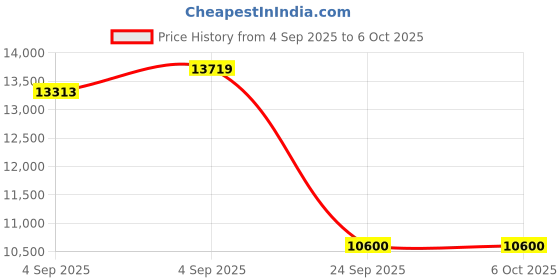 urbanladder.com springtek Supernova Orthopaedic Latex & Memory Foam Latex Queen Size Mattress springtek Price History Graph from 4 Sep 2025 to 6 Oct 2025
