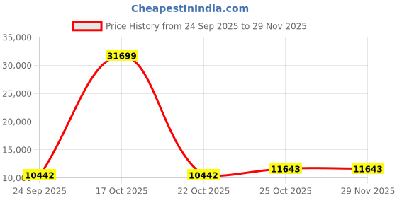 urbanladder.com springtek Supernova Orthopaedic Latex & Memory Foam Latex Queen Size Mattress springtek Price History Graph from 24 Sep 2025 to 28 Nov 2025