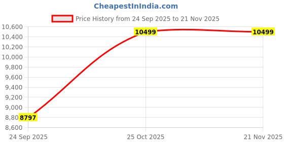 urbanladder.com springtek Tri-Fold Memory Orthoapedic Foam Mattress - King Size springtek Price History Graph from 24 Sep 2025 to 21 Nov 2025