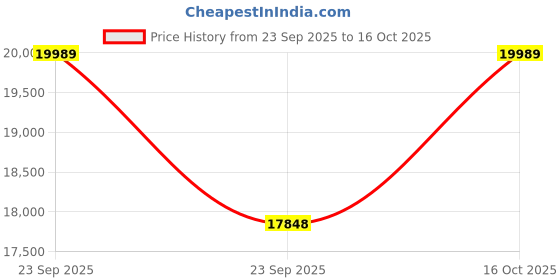 urbanladder.com ledmirror.in Square LED Mirror Illuminated Mirror with Light Border ledmirror.in Price History Graph from 23 Sep 2025 to 14 Oct 2025