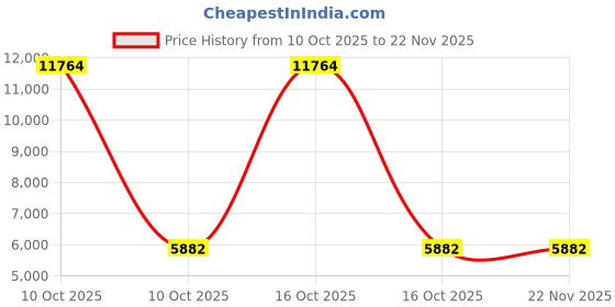 urbanladder.com woodenmood Square Solid Wood Box Bedside Table in Teak Finish woodenmood Price History Graph from 10 Oct 2025 to 22 Nov 2025