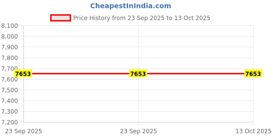 urbanladder.com new shilpi handicrafts Square Solid Wood Coffee Table in Glossy Finish new shilpi handicrafts Price History Graph from 23 Sep 2025 to 13 Oct 2025