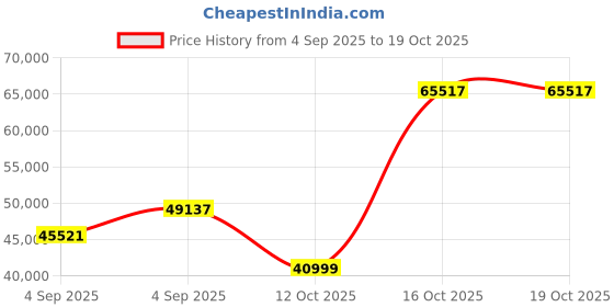 urbanladder.com woodenmood Stainfield Solid Wood Queen Size Box Storage Bed in Honey Oak Finish woodenmood Price History Graph from 4 Sep 2025 to 17 Oct 2025