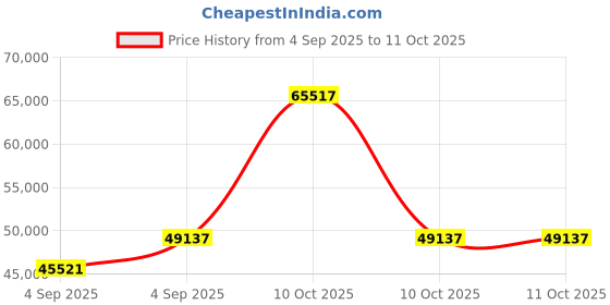 urbanladder.com woodenmood Stainfield Solid Wood Queen Size Box Storage Bed in Teak Finish woodenmood Price History Graph from 4 Sep 2025 to 10 Oct 2025