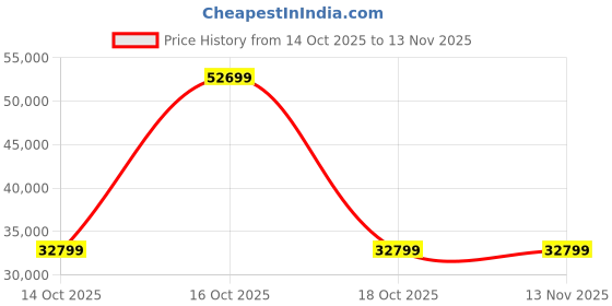 urbanladder.com woodenmood Stainfleld Solid Wood King Size Bed in Honey Oak Finish woodenmood Price History Graph from 14 Oct 2025 to 13 Nov 2025