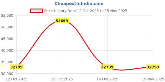 urbanladder.com woodenmood Stainfleld Solid Wood King Size Bed in Teak Finish woodenmood Price History Graph from 12 Oct 2025 to 14 Nov 2025