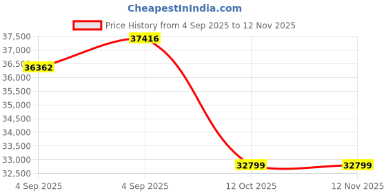urbanladder.com woodenmood Stainfleld Solid Wood King Size Bed in Walnut Finish woodenmood Price History Graph from 4 Sep 2025 to 12 Nov 2025