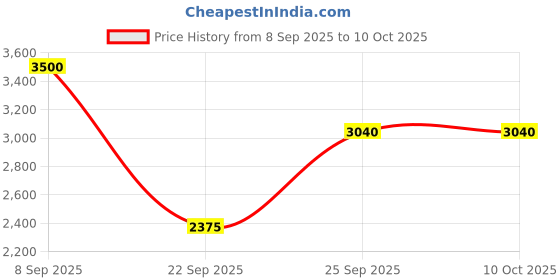 urbanladder.com the home dekor Stand Solid Wood Side Table in Melamine Finish the home dekor Price History Graph from 8 Sep 2025 to 10 Oct 2025