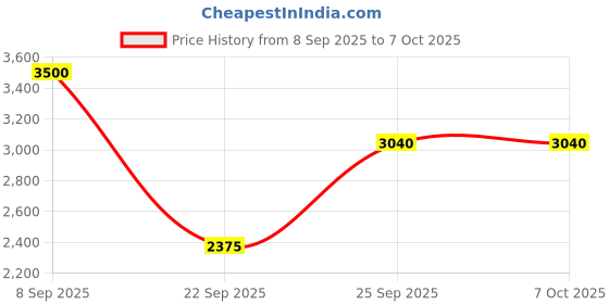 urbanladder.com the home dekor Stand Solid Wood Side Table in Melamine Finish the home dekor Price History Graph from 8 Sep 2025 to 7 Oct 2025