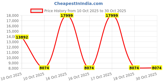 urbanladder.com symplify Star Brown Solid Wood Cluster Hanging Light symplify Price History Graph from 10 Oct 2025 to 30 Oct 2025