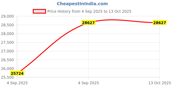 urbanladder.com a globia creations Stella Engineered Wood King Size Box Storage Bed in Asian Walnut Finish a globia creations Price History Graph from 4 Sep 2025 to 12 Oct 2025