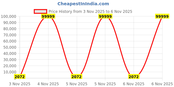 urbanladder.com pristine interiors Stool Teak Polish Floor Lamp in Beige Shade pristine interiors Price History Graph from 3 Nov 2025 to 6 Nov 2025