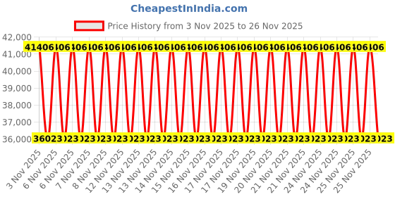 urbanladder.com duroflex Strength - Doctor Recommended 5 Zone Dual Density Orthopedic Support layer High Density Coir Memory Foam Mattress - King Size duroflex Price History Graph from 3 Nov 2025 to 26 Nov 2025