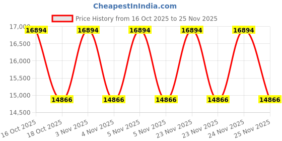urbanladder.com duroflex Strength - Doctor Recommended 5 Zone Dual Density Orthopedic Support layer High Density Coir Memory Foam Mattress - Single Size duroflex Price History Graph from 16 Oct 2025 to 25 Nov 2025
