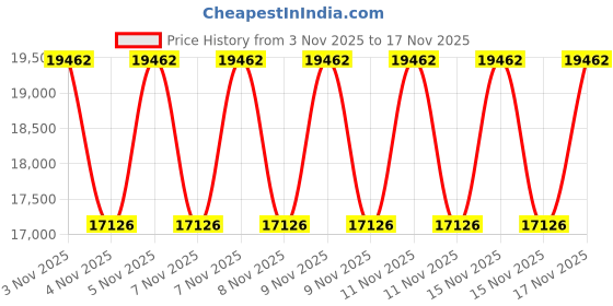 urbanladder.com duroflex Strength - Doctor Recommended 5 Zone Dual Density Orthopedic Support layer High Density Coir Memory Foam Mattress - Single Size duroflex Price History Graph from 3 Nov 2025 to 15 Nov 2025
