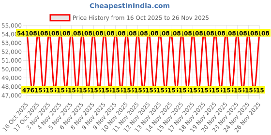 urbanladder.com duroflex Strength Plus - Doctor Recommended 5 Zone Dual Density Orthopedic Support layer High Density Coir Memory Foam Mattress - King Size duroflex Price History Graph from 16 Oct 2025 to 26 Nov 2025