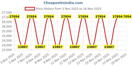 urbanladder.com duroflex Strength Plus - Doctor Recommended 5 Zone Dual Density Orthopedic Support layer High Density Coir Memory Foam Mattress - Single Size duroflex Price History Graph from 3 Nov 2025 to 15 Nov 2025