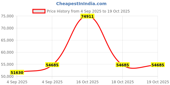 urbanladder.com vintage home Sunburst Ratan Solid Wood King Size Drawer Storage Bed in Provincial Tea... vintage home Price History Graph from 4 Sep 2025 to 19 Oct 2025