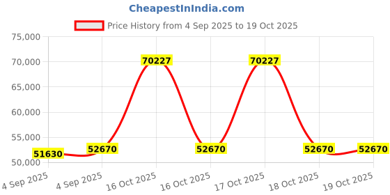 urbanladder.com vintage home Sunburst Ratan Solid Wood Queen Size Box Storage Bed in Provincial Teak ... vintage home Price History Graph from 4 Sep 2025 to 19 Oct 2025