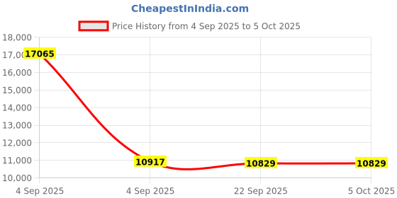 urbanladder.com sleep spa Super Contour ISP Tech High Tensile queen Size Mattress sleep spa Price History Graph from 4 Sep 2025 to 5 Oct 2025