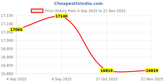 urbanladder.com sleep spa Super Contour ISP Tech High Tensile queen Size Mattress sleep spa Price History Graph from 4 Sep 2025 to 21 Nov 2025