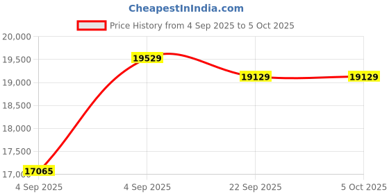 urbanladder.com sleep spa Super Contour ISP Tech High Tensile queen Size Mattress sleep spa Price History Graph from 4 Sep 2025 to 5 Oct 2025