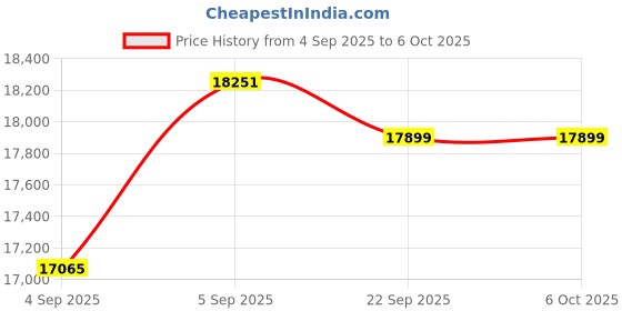 urbanladder.com sleep spa Super Contour ISP Tech High Tensile queen Size Mattress sleep spa Price History Graph from 4 Sep 2025 to 5 Oct 2025