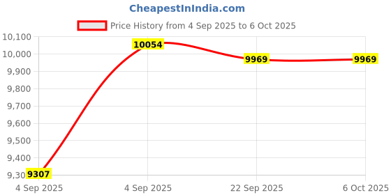 urbanladder.com sleep spa Super Contour ISP Tech High Tensile Single Size Mattress sleep spa Price History Graph from 4 Sep 2025 to 5 Oct 2025