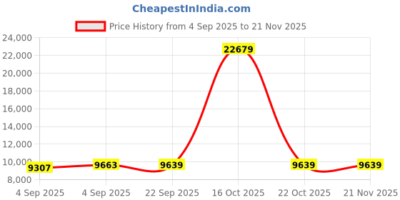 urbanladder.com sleep spa Super Contour ISP Tech High Tensile Single Size Mattress sleep spa Price History Graph from 4 Sep 2025 to 21 Nov 2025
