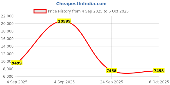 urbanladder.com springtek Supernova Orthopaedic Latex & Memory Foam Latex Double Size Mattress springtek Price History Graph from 4 Sep 2025 to 6 Oct 2025
