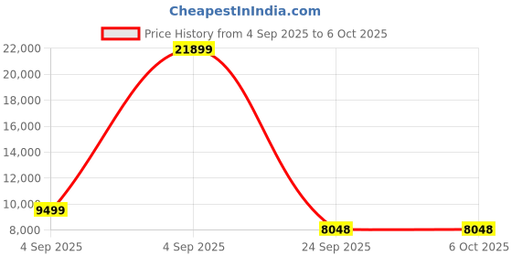 urbanladder.com springtek Supernova Orthopaedic Latex & Memory Foam Latex Double Size Mattress springtek Price History Graph from 4 Sep 2025 to 6 Oct 2025