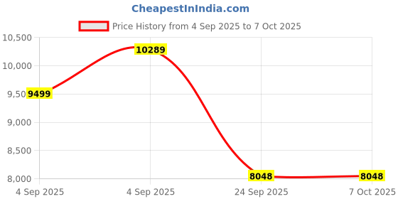 urbanladder.com springtek Supernova Orthopaedic Latex & Memory Foam Latex Double Size Mattress springtek Price History Graph from 4 Sep 2025 to 5 Oct 2025