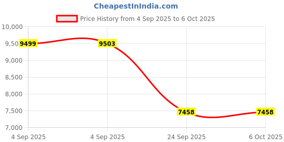 urbanladder.com springtek Supernova Orthopaedic Latex & Memory Foam Latex Double Size Mattress springtek Price History Graph from 4 Sep 2025 to 6 Oct 2025