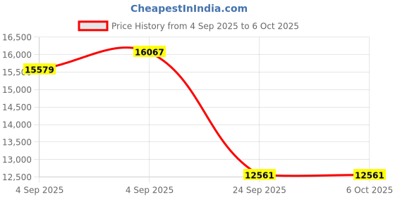 urbanladder.com springtek Supernova Orthopaedic Latex & Memory Foam Latex King Size Mattress springtek Price History Graph from 4 Sep 2025 to 6 Oct 2025