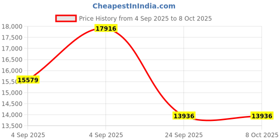 urbanladder.com springtek Supernova Orthopaedic Latex & Memory Foam Latex King Size Mattress springtek Price History Graph from 4 Sep 2025 to 6 Oct 2025