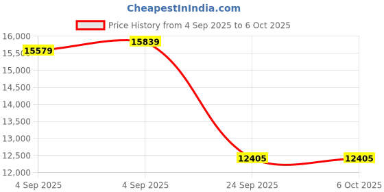 urbanladder.com springtek Supernova Orthopaedic Latex & Memory Foam Latex King Size Mattress springtek Price History Graph from 4 Sep 2025 to 6 Oct 2025