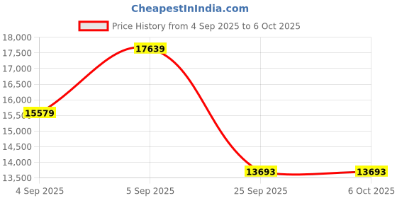 urbanladder.com springtek Supernova Orthopaedic Latex & Memory Foam Latex King Size Mattress springtek Price History Graph from 4 Sep 2025 to 6 Oct 2025