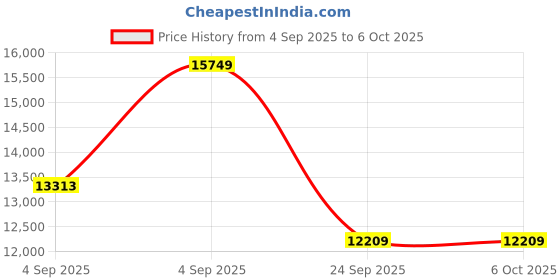 urbanladder.com springtek Supernova Orthopaedic Latex & Memory Foam Latex Queen Size Mattress springtek Price History Graph from 4 Sep 2025 to 6 Oct 2025